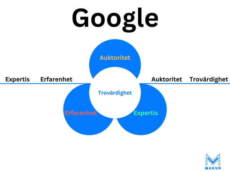 Tre cirklar visar Googles E-E-A-T-modell: expertis, erfarenhet, auktoritet och trovärdighet i innehållsbedömning online.