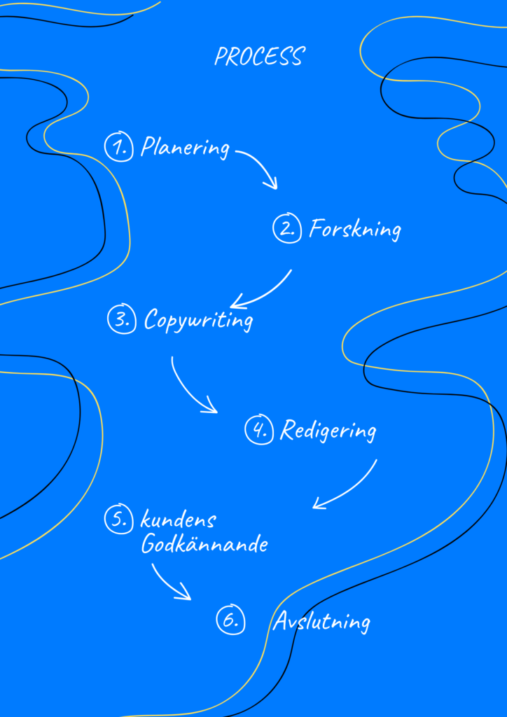 På en blå bakgrund syns en process beskriven i sex tydligt numrerade steg med handskriven, vit text. Pilar visar riktningen från ett steg till nästa. Stegen lyder: 1. Planering, 2. Forskning, 3. Copywriting, 4. Redigering, 5. Kundens godkännande, och 6. Avslutning. På sidorna av stegen finns abstrakta, böljande linjer i svart och gult som ger ett kreativt intryck.