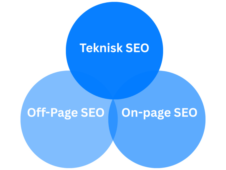 Diagram som visar hur teknisk SEO samverkar med on-page SEO och off-page SEO.