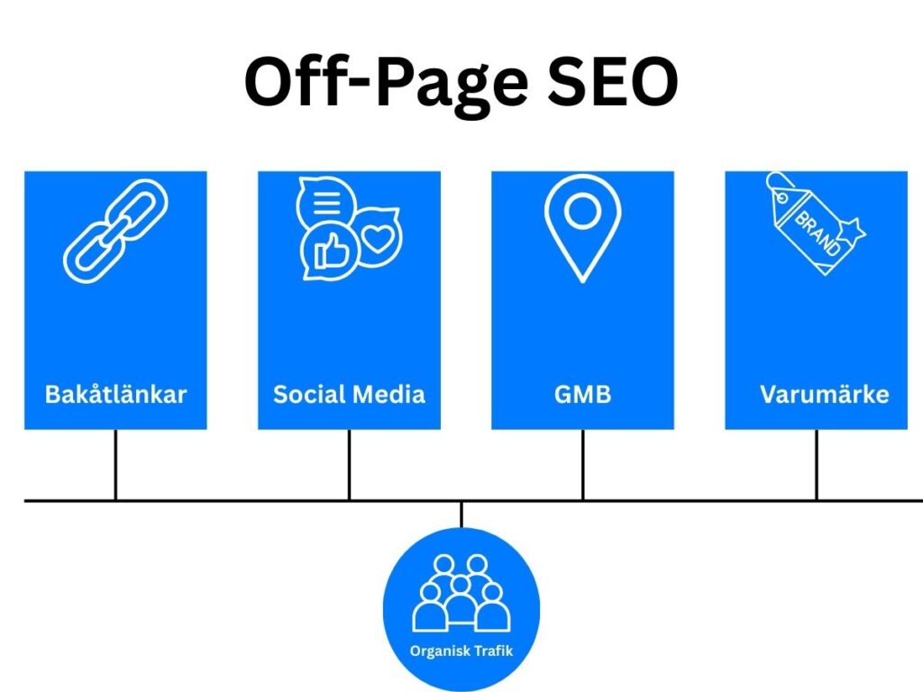 Illustration som visar off-page SEO med bakåtlänkar, sociala medier, Google Business Profile och varumärkesbyggande som stärker organisk synlighet.
