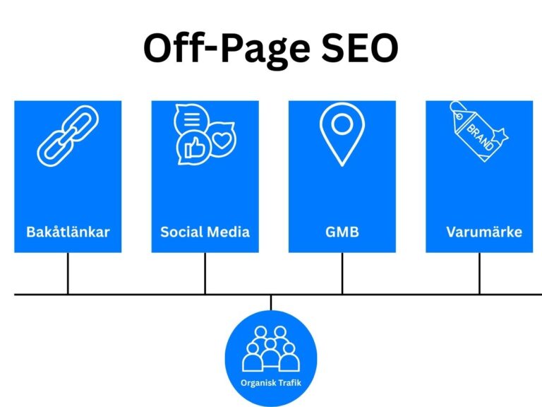 Illustration som visar off-page SEO med bakåtlänkar, sociala medier, Google Business Profile och varumärkesbyggande som stärker organisk synlighet.