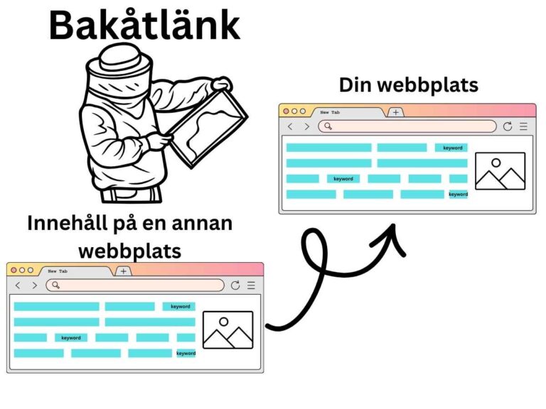 Illustration av två webbsidor där den ena länkar till den andra, och en person som placerar länken på utvalda sökord (ankartekst).