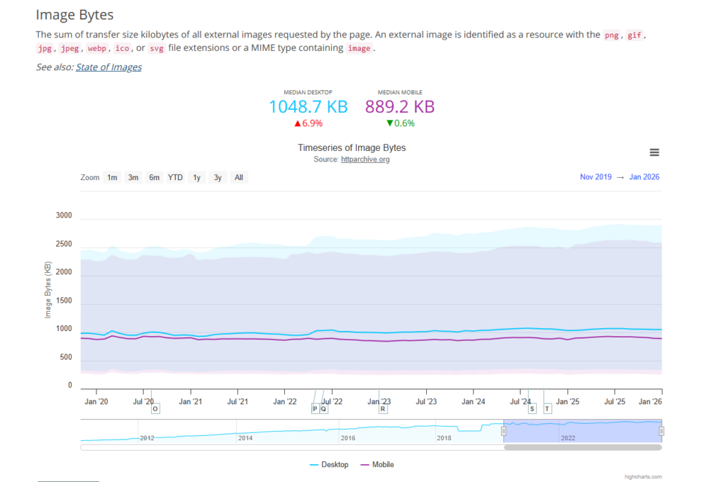 Graf som visar hur mycket bilder tar upp plats på enskild sida i KB
