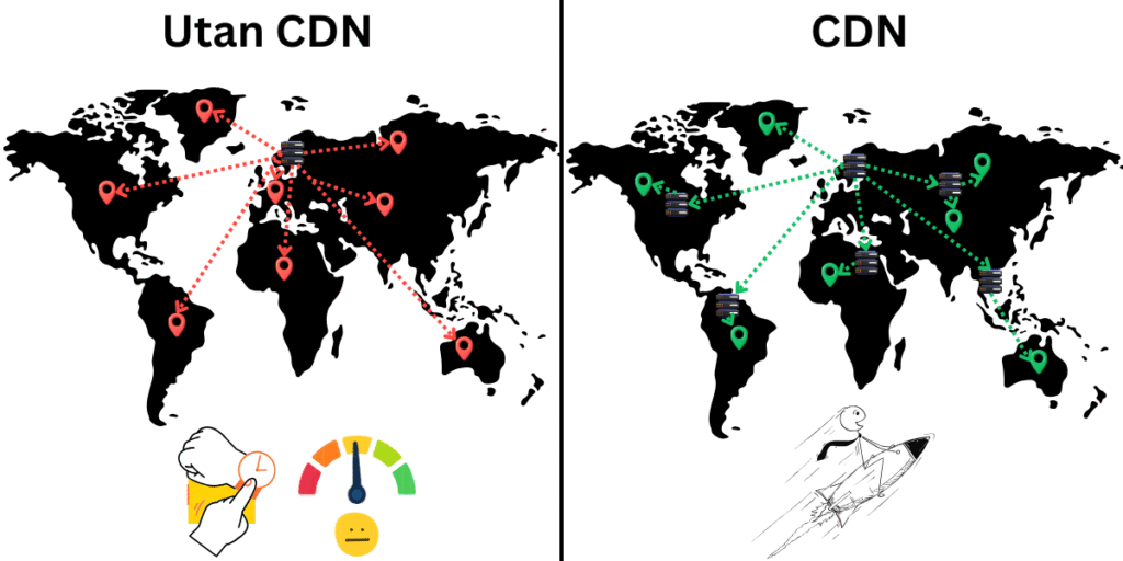 Visar varför CDN är snabbare för hemsidor
