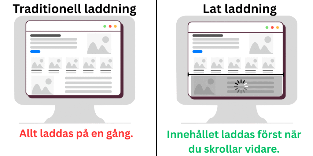 Visar hur tradiotionell och lat laddning ser ut