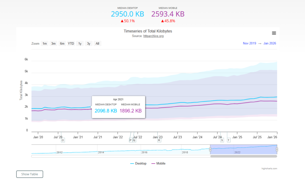 Visar en graf på totala sidans storlek i KB